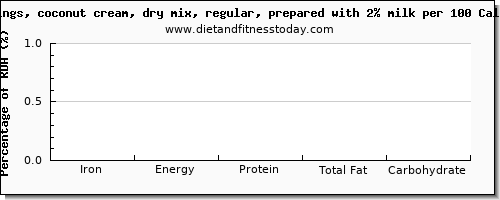 iron and nutrition facts in coconut milk per 100 calories