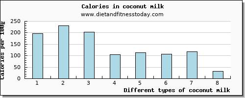 coconut milk magnesium per 100g