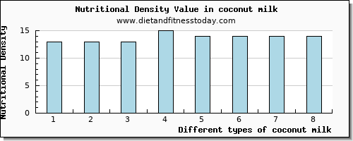 coconut milk magnesium per 100g