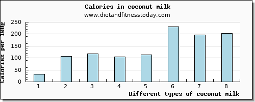 coconut milk vitamin b12 per 100g