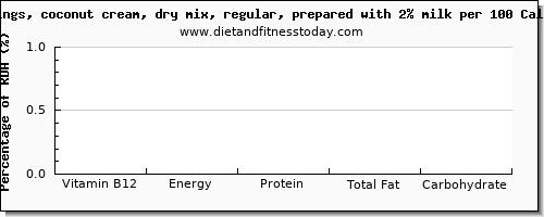 vitamin b12 and nutrition facts in coconut milk per 100 calories