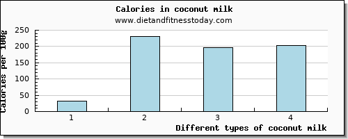 coconut milk vitamin d per 100g