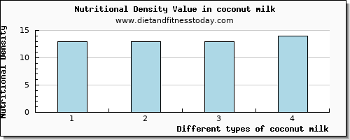 coconut milk vitamin d per 100g