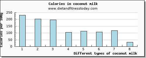 coconut milk zinc per 100g