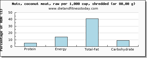 protein and nutritional content in coconut