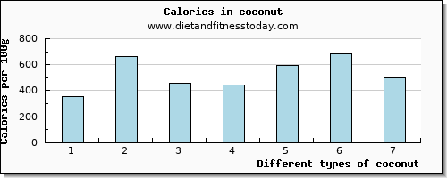 coconut vitamin c per 100g