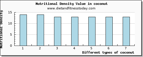 coconut vitamin c per 100g