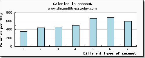 coconut water per 100g