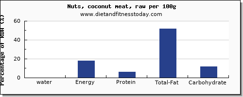 water and nutrition facts in coconut per 100g