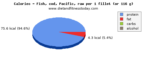 cholesterol, calories and nutritional content in cod