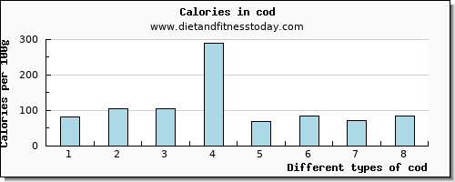 cod cholesterol per 100g