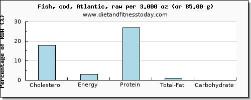 cholesterol and nutritional content in cod