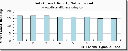 cod cholesterol per 100g