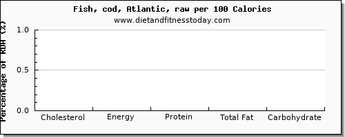 cholesterol and nutrition facts in cod per 100 calories