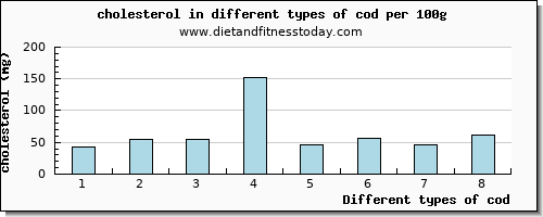 cod cholesterol per 100g