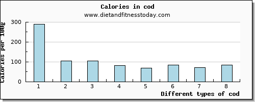 cod copper per 100g