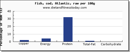 copper and nutrition facts in cod per 100g