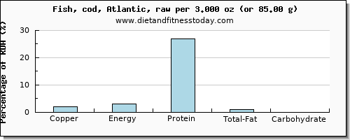 copper and nutritional content in cod