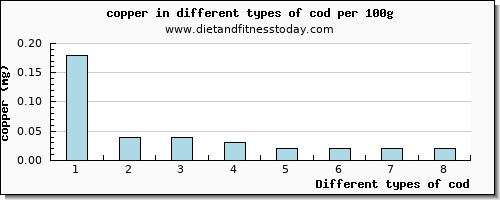 cod copper per 100g