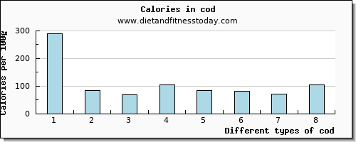 cod phosphorus per 100g