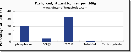 phosphorus and nutrition facts in cod per 100g