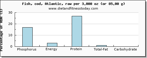 phosphorus and nutritional content in cod