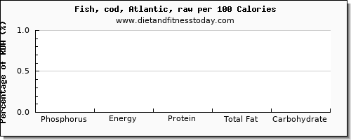 phosphorus and nutrition facts in cod per 100 calories