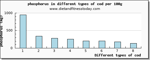 cod phosphorus per 100g