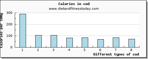 cod saturated fat per 100g