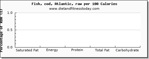 saturated fat and nutrition facts in cod per 100 calories