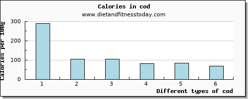 cod vitamin d per 100g