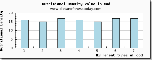 cod water per 100g