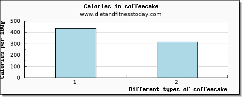 coffeecake caffeine per 100g