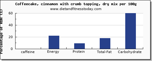 caffeine and nutrition facts in coffeecake per 100g