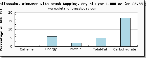 caffeine and nutritional content in coffeecake