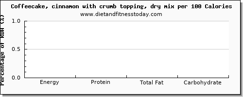 caffeine and nutrition facts in coffeecake per 100 calories