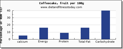 calcium and nutrition facts in coffeecake per 100g