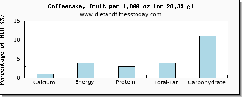 calcium and nutritional content in coffeecake