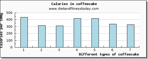 coffeecake phosphorus per 100g