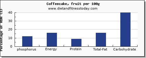 phosphorus and nutrition facts in coffeecake per 100g