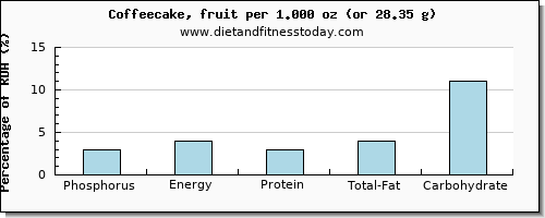 phosphorus and nutritional content in coffeecake