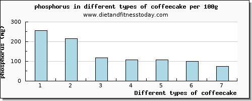 coffeecake phosphorus per 100g
