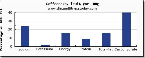 sodium and nutrition facts in coffeecake per 100g