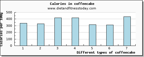 coffeecake vitamin b12 per 100g