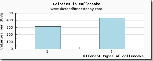 coffeecake vitamin d per 100g