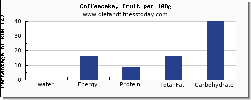 water and nutrition facts in coffeecake per 100g