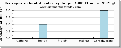 caffeine and nutritional content in coke