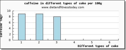 coke caffeine per 100g