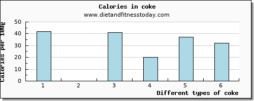 coke copper per 100g