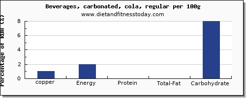 copper and nutrition facts in coke per 100g